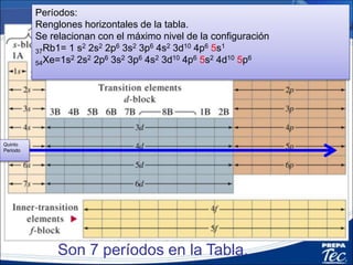 Períodos:
Renglones horizontales de la tabla.
Se relacionan con el máximo nivel de la configuración
37Rb1= 1 s2 2s2 2p6 3s2 3p6 4s2 3d10 4p6 5s1
54Xe=1s2 2s2 2p6 3s2 3p6 4s2 3d10 4p6 5s2 4d10 5p6
Son 7 períodos en la Tabla.
Quinto
Periodo
 