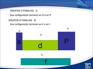 GRUPOS O FAMILIAS A:
s
d
P
f
Sus configuración terminan en S ó en P
GRUPOS O FAMILIAS B:
Sus configuración terminan en d o en f.
A
A
B
B
 