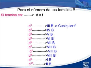 Para el número de las familias B:
d1----------->III B o Cualquier f
d2----------->IV B
d3----------->V B
d4----------->VI B
d5----------->VII B
d6----------->VIII B
d7----------->VIII B
d8----------->VIII B
d9----------->I B
d10--------->II B
Si termina en: -------> d o f
 