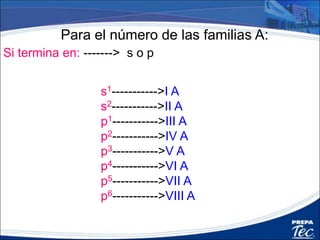 Para el número de las familias A:
s1----------->I A
s2----------->II A
p1----------->III A
p2----------->IV A
p3----------->V A
p4----------->VI A
p5----------->VII A
p6----------->VIII A
Si termina en: -------> s o p
 