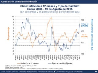 Luis A. Arce Catacora – Ministro de Economía y Finanzas Públicas Universidad Mayor de San Andrés 15
Chile: Inflación a 12 ...