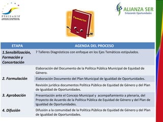 ETAPA AGENDA DEL PROCESO
1.Sensibilización,
Formación y
Concertación
7 Talleres Diagnósticos con enfoque en los Ejes Temáticos estipulados.
2. Formulación
Elaboración del Documento de la Política Pública Municipal de Equidad de
Género.
Elaboración Documento del Plan Municipal de Igualdad de Oportunidades.
3. Aprobación
Revisión jurídica documentos Política Pública de Equidad de Género y del Plan
de Igualdad de Oportunidades.
Presentación ante el Concejo Municipal y acompañamiento a plenaria, del
Proyecto de Acuerdo de la Política Pública de Equidad de Género y del Plan de
Igualdad de Oportunidades.
4. Difusión Difusión a la comunidad de la Política Pública de Equidad de Género y del Plan
de Igualdad de Oportunidades.
 