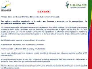 GUARNE:
Principal foco o raíz de la problemática de inequidad de Género en el municipio:
Una cultura machista arraigada en la mujer que fomenta y perpetúa en las generaciones la
preeminencia masculina sobre la mujer.
-Se observa desigualdad de ingresos entre grupos de género a favor de los hombres: Si los hombres y las mujeres
tuvieran la misma edad y el mismo nivel de educación, la desigualdad en el ingreso se reduciría en 13%, esto
sugiere que queda un 87% por explicar. En la parte no explicada de la diferencia entre ingresos de hombres y
mujeres, está la menor participación de las mujeres en el mercado laboral, lo cual, se atribuye a la discriminación de
género.
-De 95 funcionarios públicos, 53 son mujeres y 42 hombres.
-Escolarización por género: 51% mujeres y 49% hombres.
-Culminación del bachillerato: 55% mujeres y 45% hombres.
-Apoyo para estudios superiores a mujeres rurales: subsidio de transporte para educación superior beneficia a 135
mujeres rurales.
-El nivel educativo promedio es muy bajo, no alcanza el nivel de secundaria. Esto se convierte en una barrera a la
entrada al sector productivo que demanda mano de obra calificada.
-Número de casos de violencia contra la mujer: 2014 fueron 67 casos reportados oficialmente; en lo corrido de 2015
van 64 casos reportados.
 