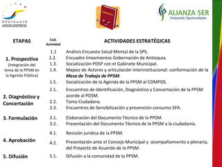 ETAPAS Cód.
Actividad
ACTIVIDADES ESTRATÉGICAS
1. Prospectiva
(Integración del
tema de la PPSM en
la Agenda Pública)
1.1
1.2.
1.3.
1.4.
1.5.
Análisis Encuesta Salud Mental de la SPS.
Encuadre lineamientos Gobernación de Antioquia.
Socialización PDSP con el Gabinete Municipal.
Mapeo de Actores y articulación interinstitucional: conformación de la
Mesa de Trabajo de PPSM.
Socialización de la Agenda de la PPSM al COMPOS.
2. Diagnóstico y
Concertación
2.1.
2.2.
2.3.
Encuentros de Identificación, Diagnóstico y Concertación de la PPSM
acorde al PDSM.
Toma Ciudadana.
Encuentros de Sensibilización y prevención consumo SPA.
3. Formulación 3.1.
3.2.
Elaboración del Documento Técnico de la PPSM.
Presentación del Documento Técnico de la PPSM a la ciudadanía.
4. Aprobación
4.1.
4.2.
Revisión jurídica de la PPSM.
Presentación ante el Concejo Municipal y acompañamiento a plenaria,
del Proyecto de Acuerdo de la PPSM.
5. Difusión 5.1. Difusión a la comunidad de la PPSM.
 