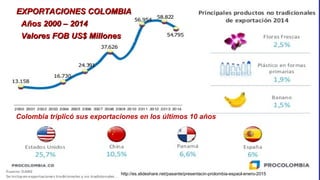 EXPORTACIONES COLOMBIAEXPORTACIONES COLOMBIA
Años 2000 – 2014Años 2000 – 2014
Valores FOB US$ MillonesValores FOB US$ Millones
Colombia triplicó sus exportaciones en los últimos 10 años
http://es.slideshare.net/pasante/presentacin-prolombia-espaol-enero-2015
 