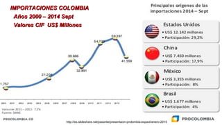 IMPORTACIONES COLOMBIAIMPORTACIONES COLOMBIA
Años 2000 – 2014 SeptAños 2000 – 2014 Sept
Valores CIF US$ MillonesValores CIF US$ Millones
http://es.slideshare.net/pasante/presentacin-prolombia-espaol-enero-2015
 