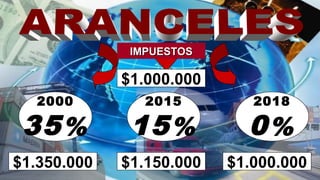 2000
35%
2015
15%
2018
0%
IMPUESTOSIMPUESTOS
$1.350.000 $1.150.000 $1.000.000
$1.000.000
 