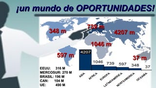 ¡un mundo de OPORTUNIDADES!¡un mundo de OPORTUNIDADES!
EEUU: 316 MEEUU: 316 M
MERCOSUR: 270 MMERCOSUR: 270 M
BRASIL: 196 MBRASIL: 196 M
CAN: 104 MCAN: 104 M
UE:UE: 490 M490 M
348 m348 m
597 m597 m
739 m739 m
1046 m1046 m
4207 m4207 m
37 m37 m
 