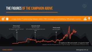 14
First email
Gave 5% of replies
BUT depends on product, can be 8-
10%
Second email
Gave 5% or replies
BUT sometimes second step gives even more
replies
Third email
Gave 3% of replies
www.ganja.com.uaGANJA AGENCY
A case study: IT outsourcing industry client / 995 messages overall delivery, 549 people covered
13 replies on 100 sent emails: is it good or bad?
It depends on the costs. We spent time only to assign the campaign. It is 13 opportunities to showcase a service.
 