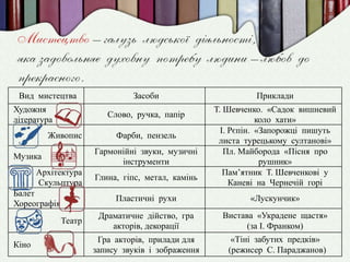 Вид мистецтва Засоби Приклади
Художня
література
Слово, ручка, папір
Т. Шевченко. «Садок вишневий
коло хати»
Живопис Фарби, пензель
І. Рєпін. «Запорожці пишуть
листа турецькому султанові»
Музика
Гармонійні звуки, музичні
інструменти
Пл. Майборода «Пісня про
рушник»
Архітектура
Скульптура
Глина, гіпс, метал, камінь
Пам’ятник Т. Шевченкові у
Каневі на Чернечій горі
Балет
Хореографія
Пластичні рухи «Лускунчик»
Театр
Драматичне дійство, гра
акторів, декорації
Вистава «Украдене щастя»
(за І. Франком)
Кіно
Гра акторів, прилади для
запису звуків і зображення
«Тіні забутих предків»
(режисер С. Параджанов)
 