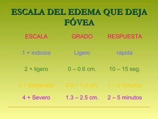 ESCALA DEL EDEMA QUE DEJAESCALA DEL EDEMA QUE DEJA
FÓVEAFÓVEA
ESCALA GRADO RESPUESTA
1 + indicios Ligero rápida
2 + ligero 0 – 0.6 cm. 10 – 15 seg.
3 + Moderado 0.6 – 1.3 cm. 1 – 2 minutos
4 + Severo 1.3 – 2.5 cm. 2 – 5 minutos
 