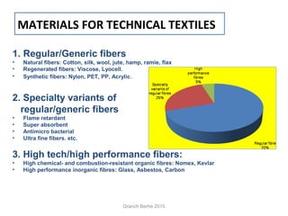 MATERIALS FOR TECHNICAL TEXTILES
1. Regular/Generic fibers
• Natural fibers: Cotton, silk, wool, jute, hamp, ramie, flax
• Regenerated fibers: Viscose, Lyocell.
• Synthetic fibers: Nylon, PET, PP, Acrylic.
2. Specialty variants of
regular/generic fibers
• Flame retardant
• Super absorbent
• Antimicro bacterial
• Ultra fine fibers. etc.
3. High tech/high performance fibers:
• High chemical- and combustion-resistant organic fibres: Nomex, Kevlar
• High performance inorganic fibres: Glass, Asbestos, Carbon
Granch Berhe 2015
 