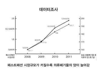 데이터조사
패스트패션 시장규모가 커질수록 의류폐기물의 양이 늘어감
 