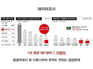 데이터조사
방글라데시 및 다른나라의 최저도 안되는 임금문제
1년 평균 891달러 > 70달러
 