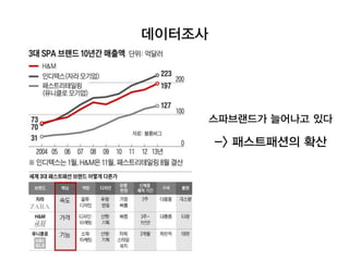데이터조사
스파브랜드가 늘어나고 있다
-> 패스트패션의 확산
 