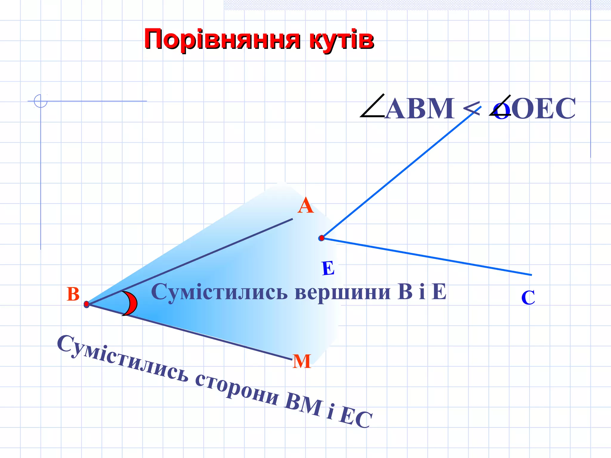В
М
А
Е
С
О
Сумістились вершини В і Е
Сумістились сторони ВМ і ЕС
АВМ < ОЕС∠∠
Порівняння кутівПорівняння кутів
 