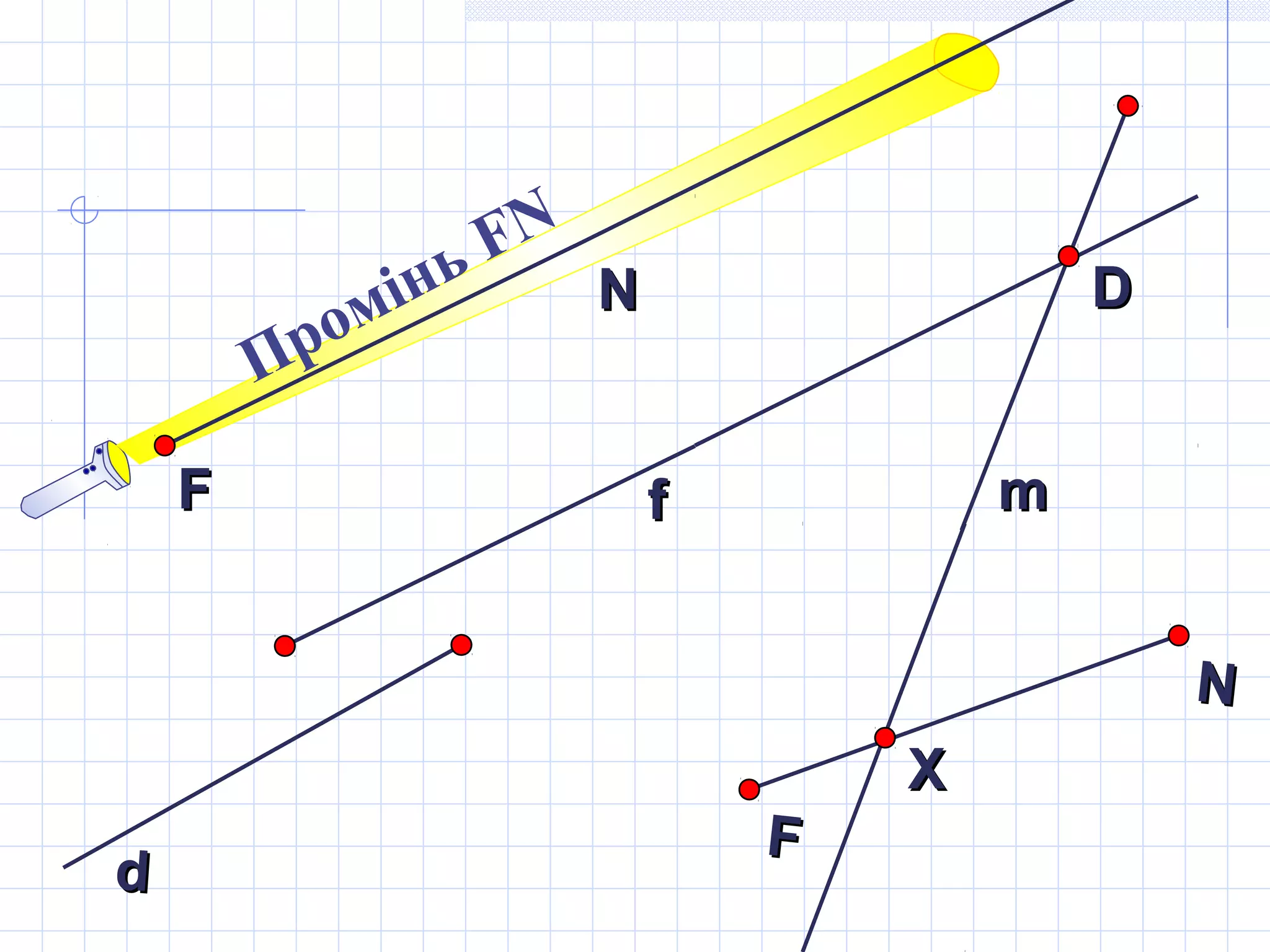 NN
FF
NN
FF
ff mm
DD
dd
ХХ
Промінь FN
 