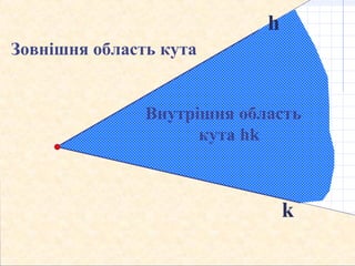 Внутрішня область
кута hk
k
Зовнішня область кута
h
 