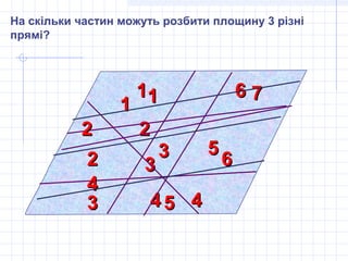 На скільки частин можуть розбити площину 3 різні
прямі?
11
22
33
44
11
22
33 44
55
66 7711
22
33
44
55
66
 