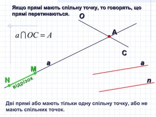 Якщо прямі мають спільну точку, то говорять, щоЯкщо прямі мають спільну точку, то говорять, що
прямі перетинаються.прямі перетинаються.
aa
OO
CC
АААОСа =
аа
nn
MM
NN
відрізок
Дві прямі або мають тільки одну спільну точку, або не
мають спільних точок.
 