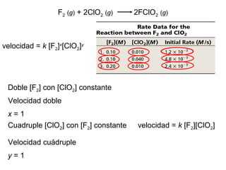 F2 (g) + 2ClO2 (g) 2FClO2 (g)
velocidad = k [F2]x
[ClO2]y
Doble [F2] con [ClO2] constante
Velocidad doble
x = 1
Cuadruple [ClO2] con [F2] constante
Velocidad cuádruple
y = 1
velocidad = k [F2][ClO2]
 