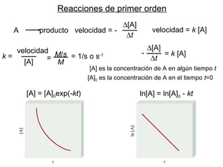 Reacciones de primer orden
A producto velocidad = -
∆[A]
∆t
velocidad = k [A]
k =
velocidad
[A]
= 1/s o s-1M/s
M
=
∆[A]
∆t
= k [A]-
[A] es la concentración de A en algún tiempo t
[A]0 es la concentración de A en el tiempo t=0
[A] = [A]0exp(-kt) ln[A] = ln[A]0 - kt
 