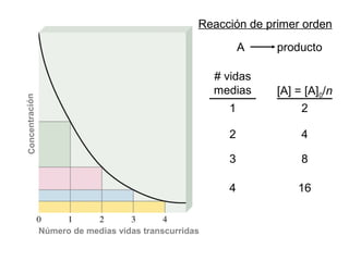 A producto
Reacción de primer orden
# vidas
medias [A] = [A]0/n
1
2
3
4
2
4
8
16
Concentración
Número de medias vidas transcurridas
 