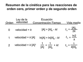 Resumen de la cinética para las reacciones de
orden cero, primer orden y de segundo orden
Orden
Ley de la
velocidad
Ecuación
Concentración-Tiempo Vida media
0
1
2
velocidad = k
velocidad = k [A]
velocidad = k [A]2
ln[A] = ln[A]0 - kt
1
[A]
=
1
[A]0
+ kt
[A] = [A]0 - kt
t½
ln2
k
=
t½ =
[A]0
2k
t½ =
1
k[A]0
 