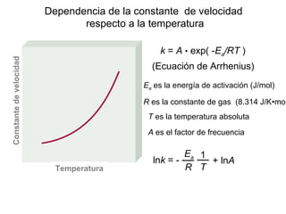 Dependencia de la constante de velocidad
respecto a la temperatura
k = A • exp( -Ea/RT )
Ea es la energía de activación (J/mol)
R es la constante de gas (8.314 J/K•mol
T es la temperatura absoluta
A es el factor de frecuencia
lnk = -
Ea
R
1
T
+ lnA
(Ecuación de Arrhenius)
Temperatura
Constantedevelocidad
 