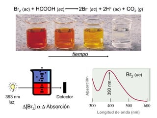 Br2 (ac) + HCOOH (ac) 2Br-
(ac) + 2H+
(ac) + CO2 (g)
tiempo
393 nm
luz
Detector
∆[Br2] α ∆ Absorción
393nm
Br2 (ac)
Longitud de onda (nm)
Absorción
 