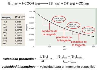 Br2 (aq) + HCOOH (aq) 2Br-
(aq) + 2H+
(aq) + CO2 (g)
velocidad promedio = -
∆[Br2]
∆t
= -
[Br2]final – [Br2]inicial
tfinal - tinicial
pendiente de
la tangente
pendiente de
la tangente
pendiente de
la tangente
velocidad instantánea = velocidad para un momento específico
Tiempo(s)
 