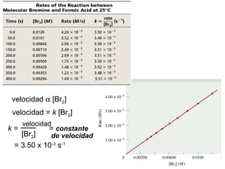 velocidad α [Br2]
velocidad = k [Br2]
k =
velocidad
[Br2]
= constante
de velocidad
= 3.50 x 10-3
s-1
 
