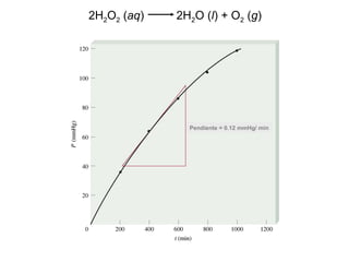 2H2O2 (aq) 2H2O (l) + O2 (g)
Pendiente = 0.12 mmHg/ min
 