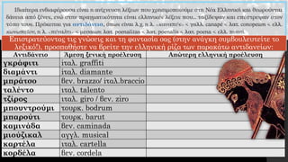 Επιστρατεύοντας τις γνώσεις και τη φαντασία σας (στην ανάγκη συμβουλευτείτε το
λεξικό!), προσπαθήστε να βρείτε την ελληνική ρίζα των παρακάτω αντιδανείων:
Αντιδάνειο Άμεση ξενική προέλευση Απώτερη ελληνική προέλευση
γκράφιτι iταλ. graffiti
διαμάντι iταλ. diamante
μπράτσο βεν. brazzo/ iταλ.braccio
ταλέντο ιταλ. talento
τζίρος ιταλ. giro / βεν. ziro
μπουντρούμι τουρκ. bodrum
μπαρούτι τουρκ. barut
καμινάδα βεν. caminada
μιούζικαλ αγγλ. musical
καρτέλα ιταλ. cartella
κορδέλα βεν. cordela
 