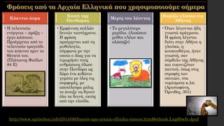 Κύκνειο άσμα
•Η τελευταία
ενέργεια – πράξη –
έργο κάποιου.
Προέρχεται από το
τελευταίο τραγούδι
του κύκνου πριν το
θάνατό του.
(Πλάτωνος Φαίδων
84 Ε)
Κουτί της
Πανδώρας
•Εμφάνιση πολλών
δεινών ταυτόχρονα.
Η φράση
προέρχεται από τη
μυθολογία,
σύμφωνα με την
οποία ο Δίας για να
τιμωρήσει τους
ανθρώπους έδωσε
στην Πανδώρα ως
δώρο ένα κιβώτιο
γεμάτο με όλες τις
συμφορές, με
αποτέλεσμα μόλις
το άνοιξε να βγουν
όλα τα δεινά, εκτός
από την ελπίδα.
Μερίς του λέοντος
•Το μεγαλύτερο
μερίδιο. (Αισώπου
μύθοι «Λέων και
αλώπηξ»)
Κομίζω γλαύκα εις
Αθήνας
•Όταν λέγονται ήδη
γνωστά πράγματα.
Η φράση λέγεται
διότι στην Αθήνα η
γλαύκα, η
κουκουβάγια, ήταν
γνωστή, σαν
σύμβολο της Αθήνας
και εικονιζόταν
παντού, όπως στις
στροφές των
σπιτιών, στα
νομίσματα κ.λπ.
(Αριστοφάνη,
Όρνιθες, 301)
http://www.egriechen.info/2014/06/fraseis-apo-arxaia-ellinika-simera.html#sthash.Lng6bwfv.dpuf
 