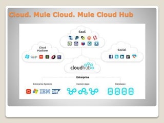 Cloud. Mule Cloud. Mule Cloud Hub
 