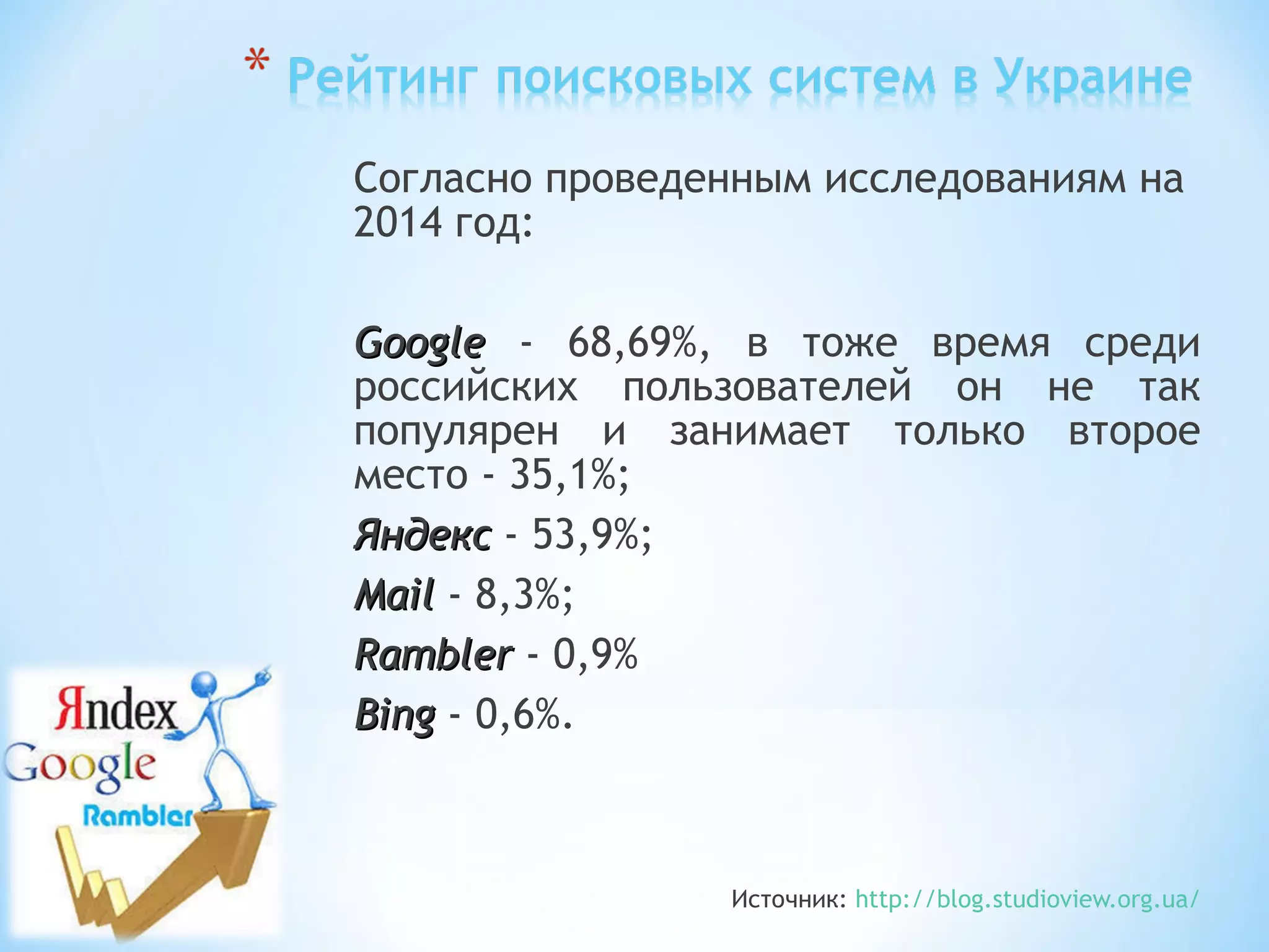 Согласно проведенным исследованиям на
2014 год:
GoogleGoogle - 68,69%, в тоже время среди
российских пользователей он не так
популярен и занимает только второе
место - 35,1%;
ЯндексЯндекс - 53,9%;
MailMail - 8,3%;
RamblerRambler - 0,9%
BingBing - 0,6%.
Источник: http://blog.studioview.org.ua/
 