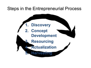 Steps in the Entrepreneurial Process
1. Discovery
2. Concept
Development
3. Resourcing
4. Actualization
5. Harvesting
 