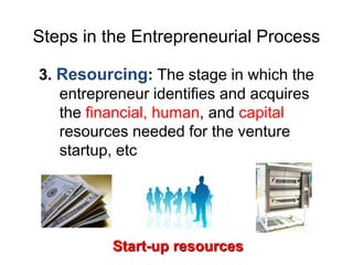 Steps in the Entrepreneurial Process
3. Resourcing: The stage in which the
entrepreneur identifies and acquires
the financial, human, and capital
resources needed for the venture
startup, etc
Start-up resources
 