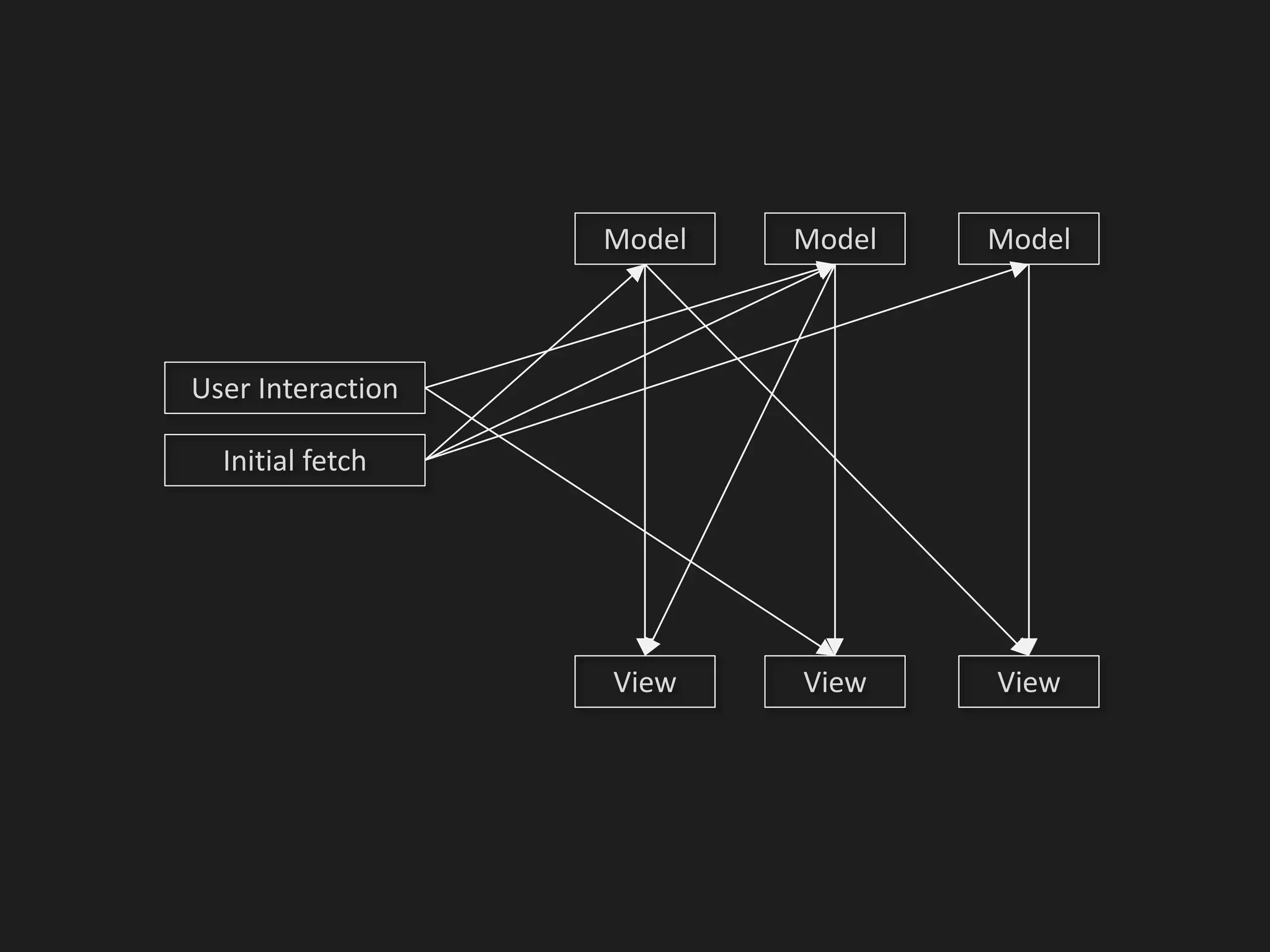 Initial fetch
Model
View
User Interaction
Model Model
View View
 