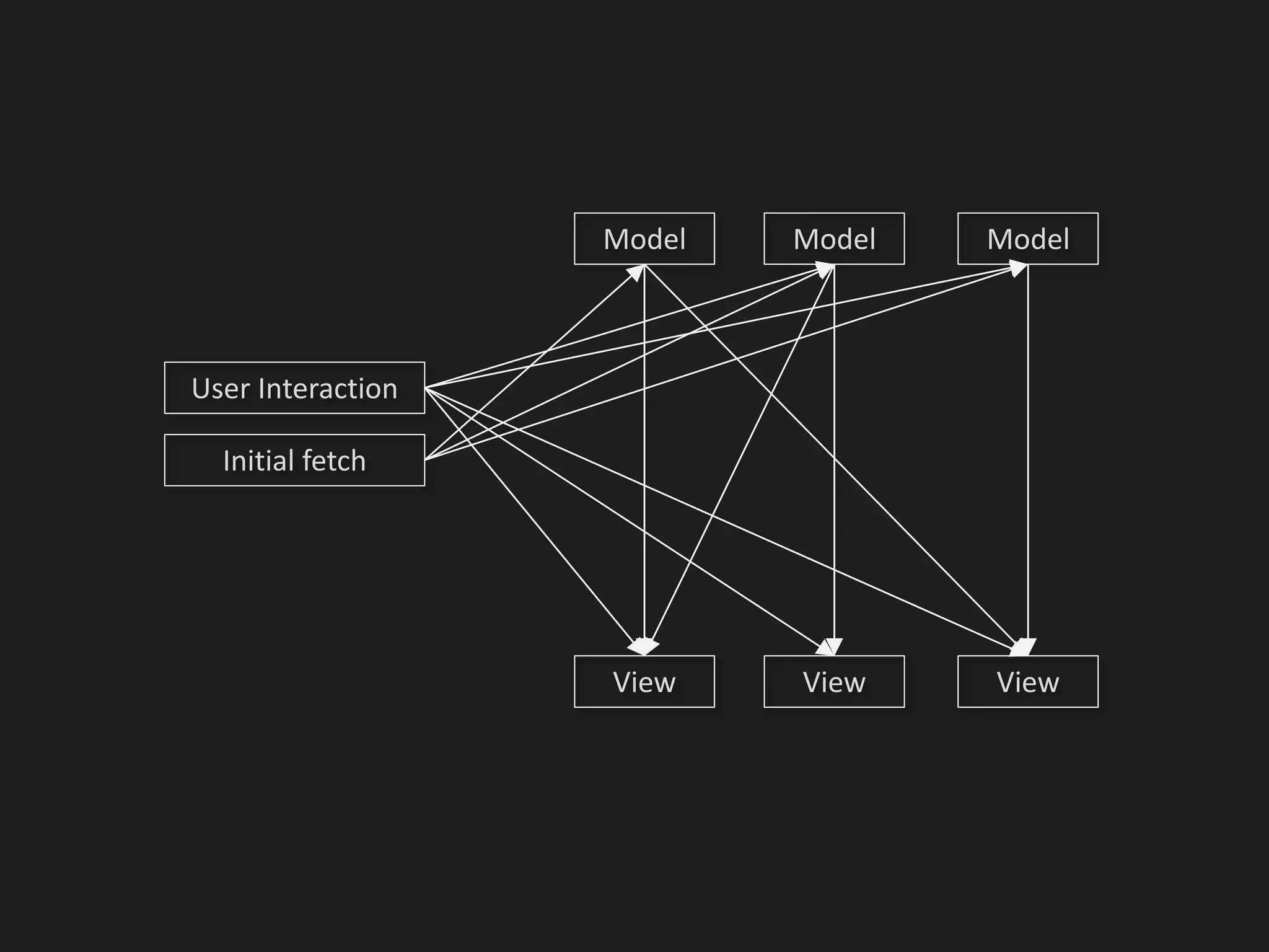 Initial fetch
Model
View
User Interaction
Model Model
View View
 