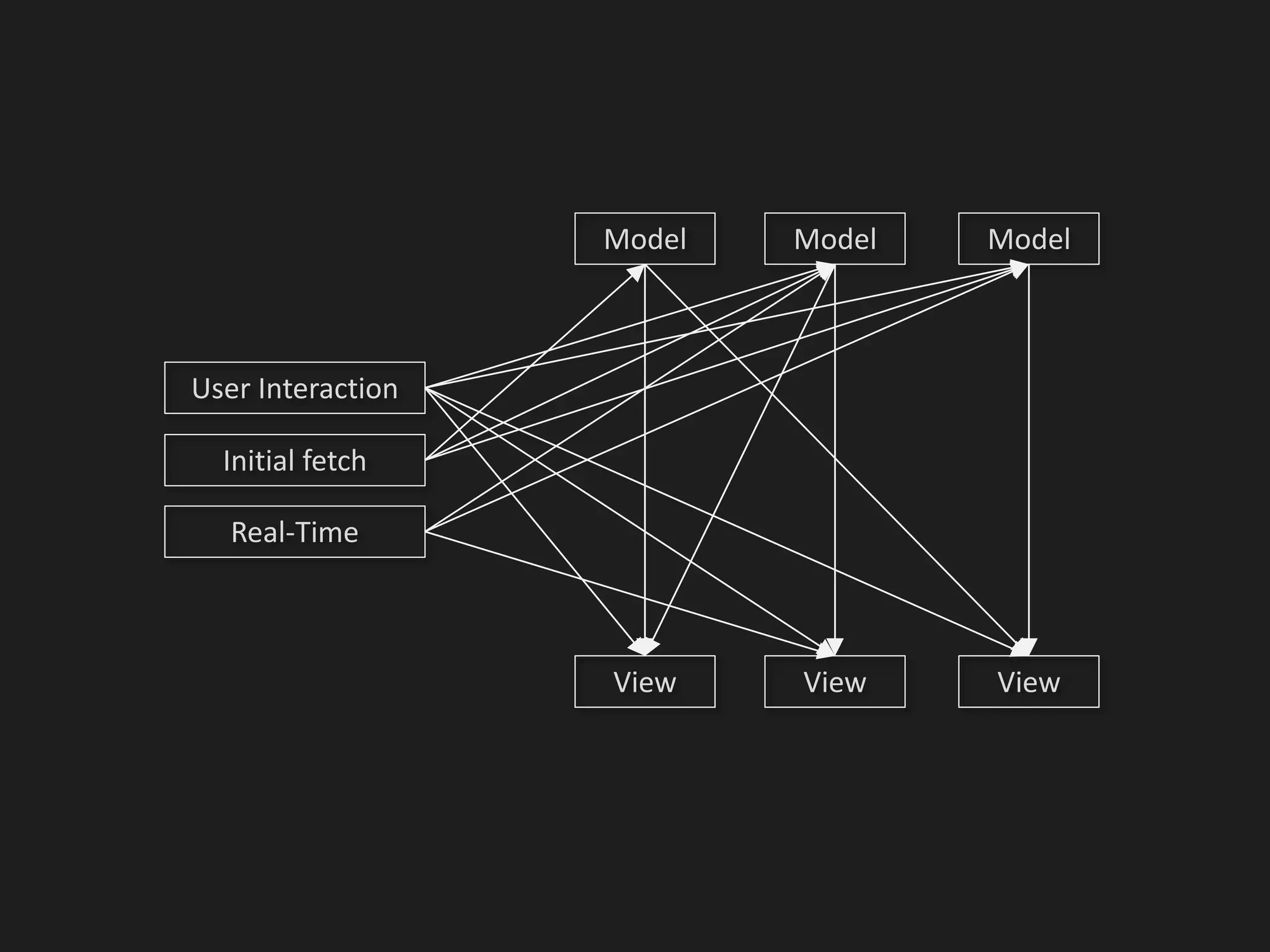 Initial fetch
Model
View
User Interaction
Model Model
View View
Real-Time
 