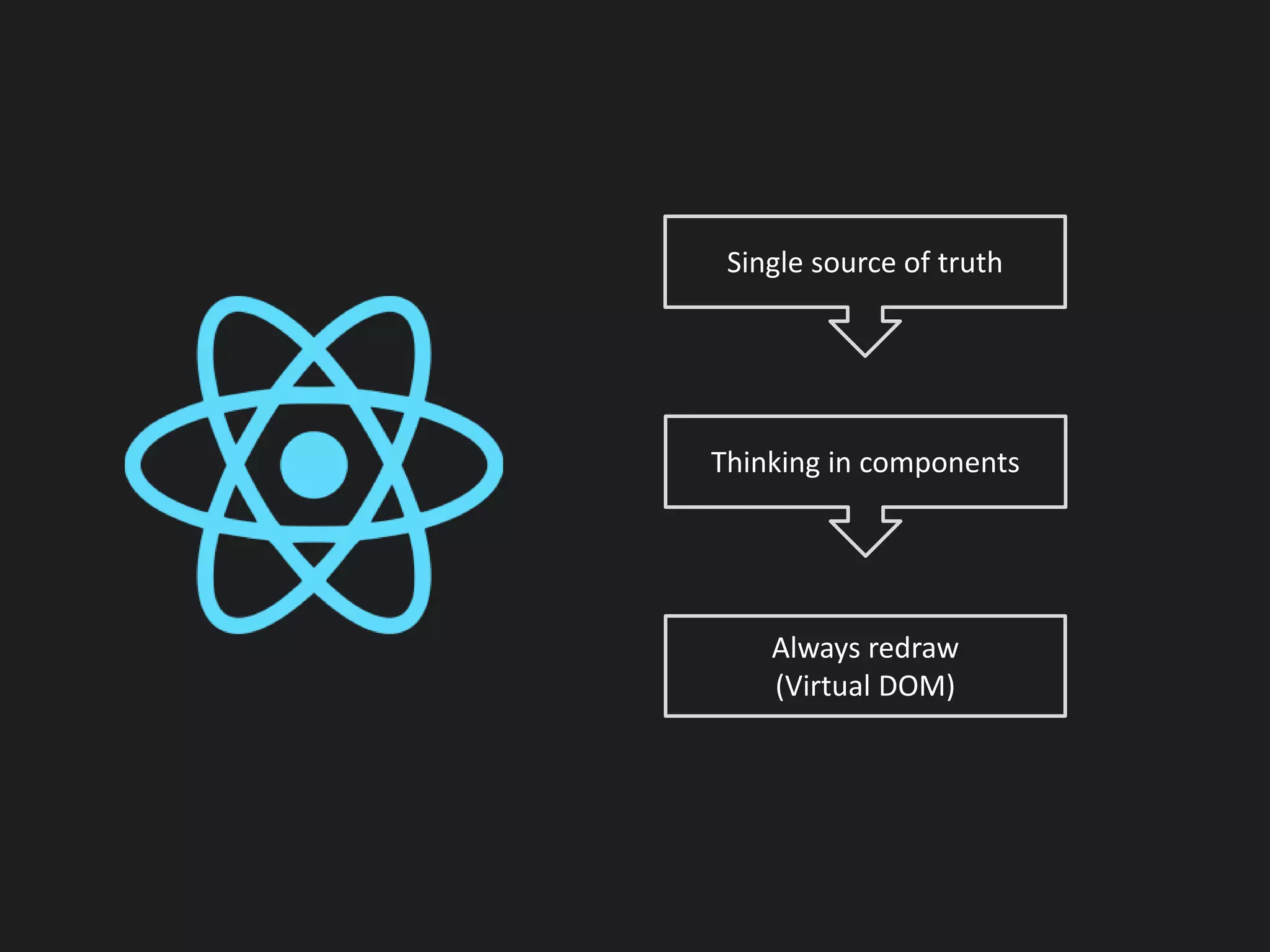 Single source of truth
Thinking in components
Always redraw
(Virtual DOM)
 