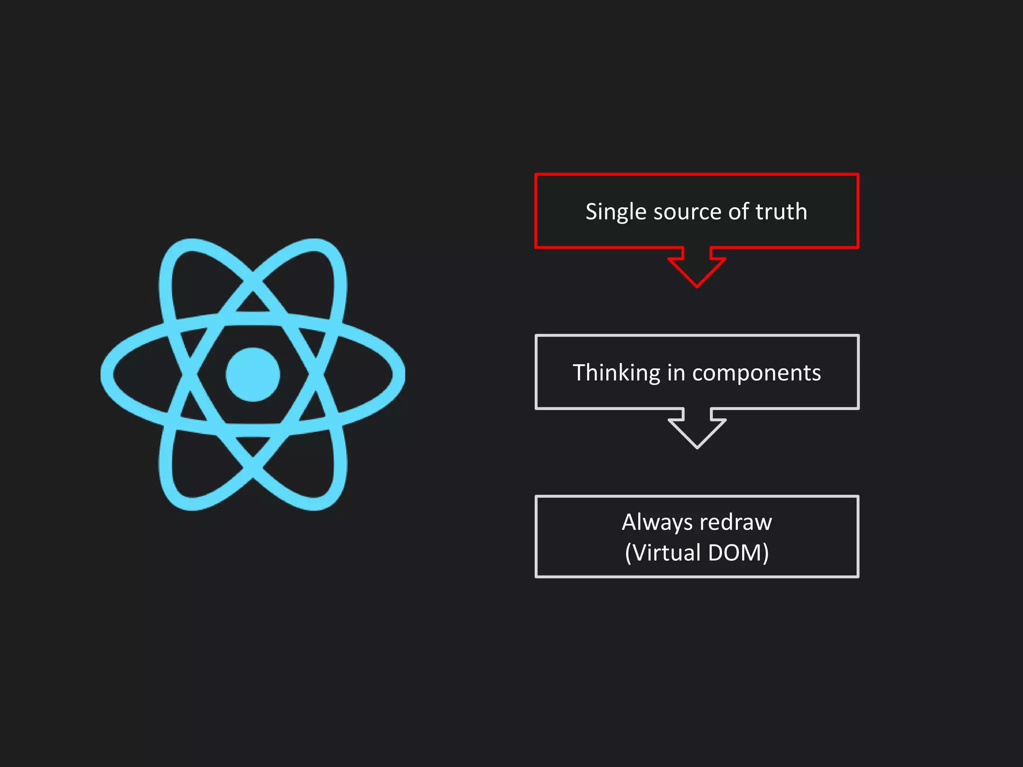 Single source of truth
Thinking in components
Always redraw
(Virtual DOM)
 