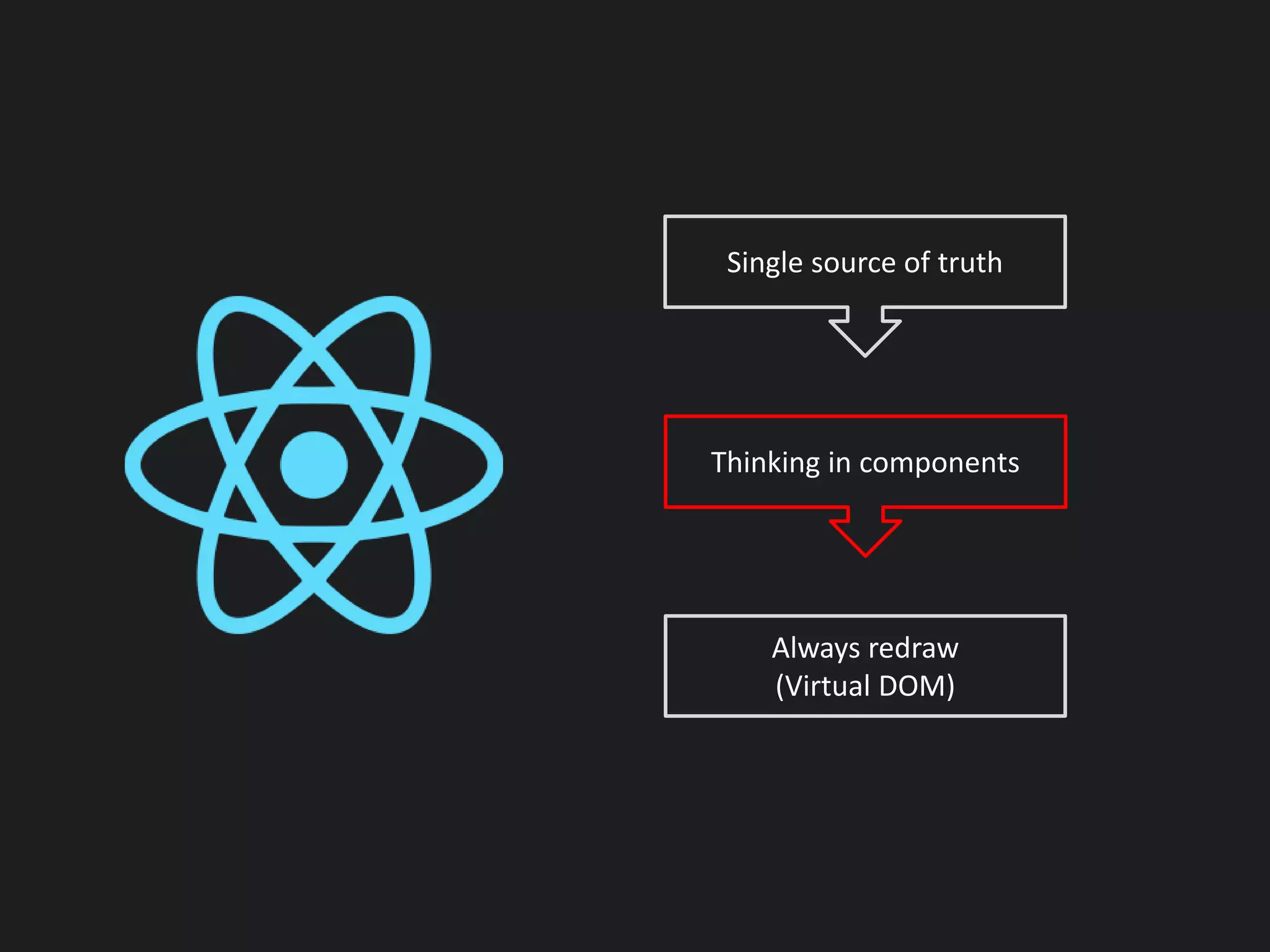 Single source of truth
Thinking in components
Always redraw
(Virtual DOM)
 