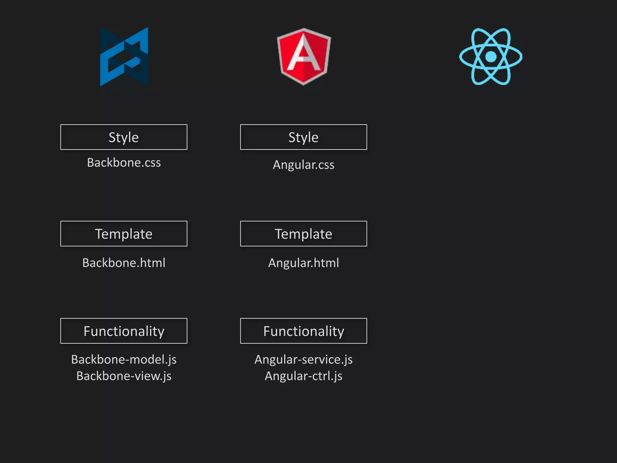 Style
Template
Functionality
Style
Template
Functionality
Backbone.css
Backbone.html
Backbone-model.js
Backbone-view.js
Angular.css
Angular.html
Angular-service.js
Angular-ctrl.js
 