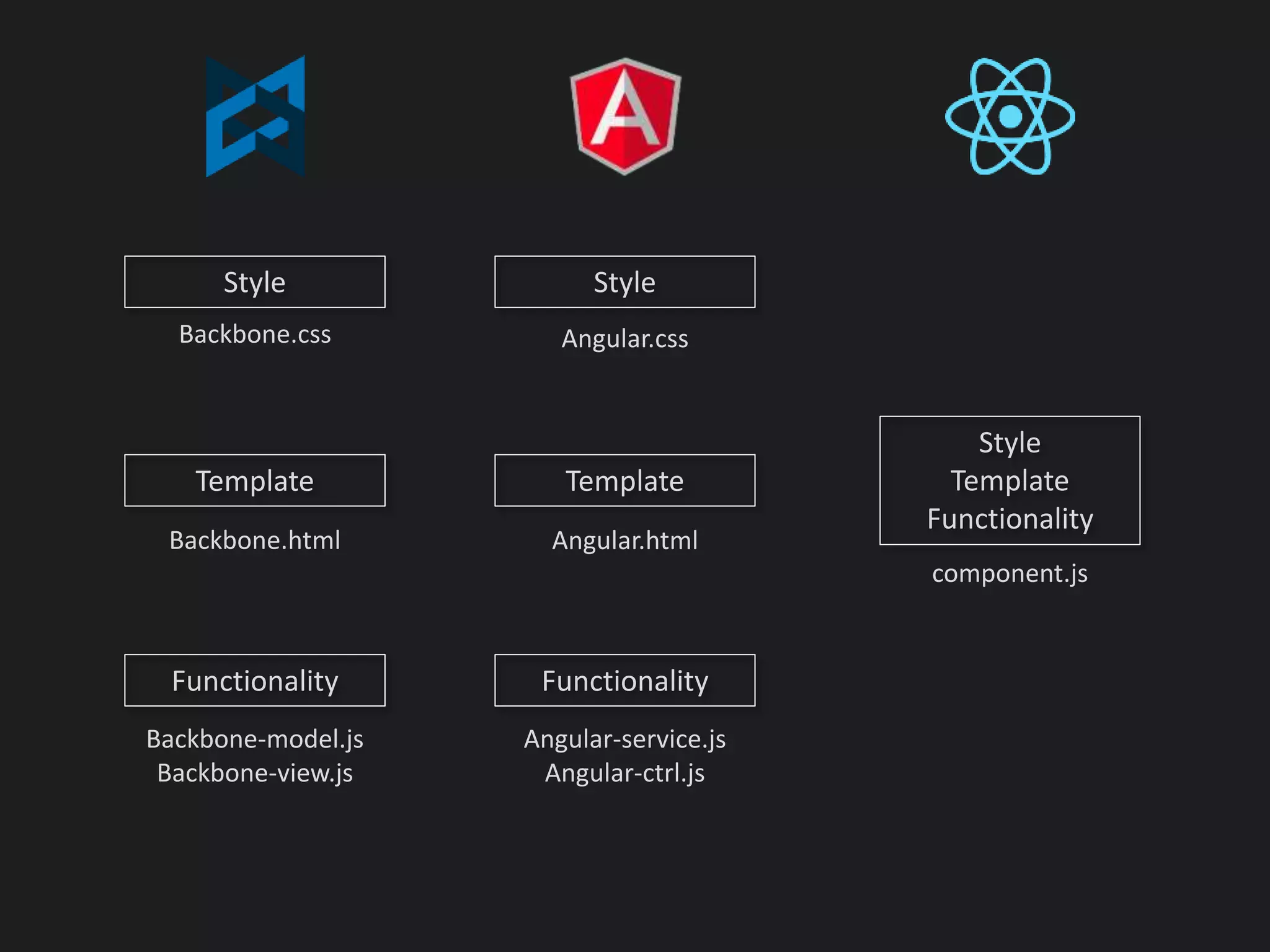 Style
Template
Functionality
Style
Template
Functionality
Backbone.css
Backbone.html
Backbone-model.js
Backbone-view.js
Angular.css
Angular.html
Angular-service.js
Angular-ctrl.js
Style
Template
Functionality
component.js
 