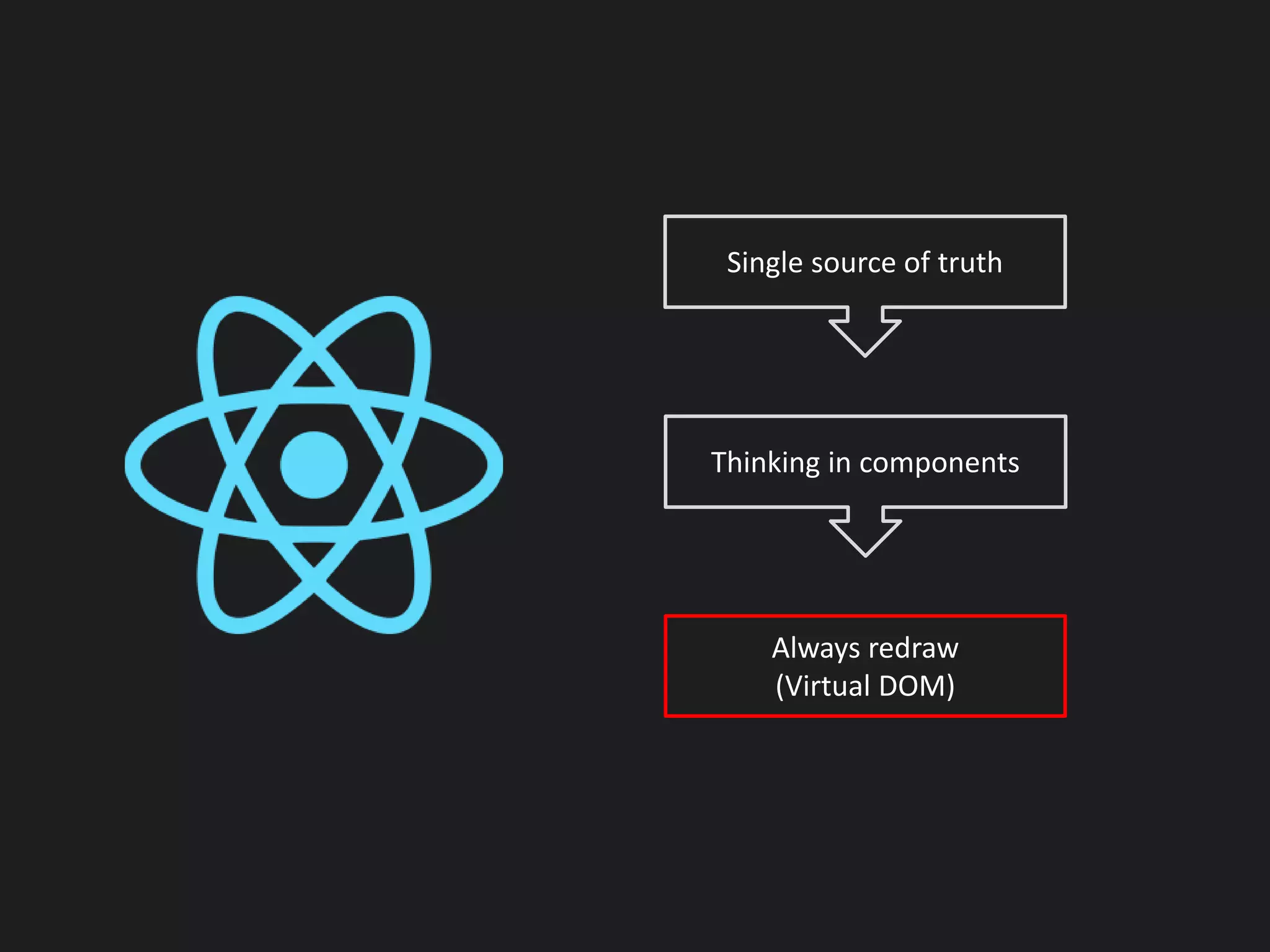 Single source of truth
Thinking in components
Always redraw
(Virtual DOM)
 