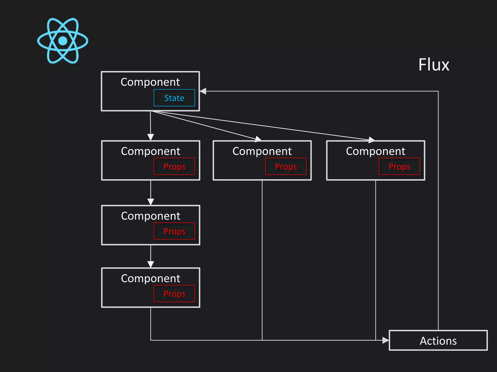 Component
Component
Props
Props
Component
Props
Component
Props
Component
Props
State
Component
Actions
Flux
 