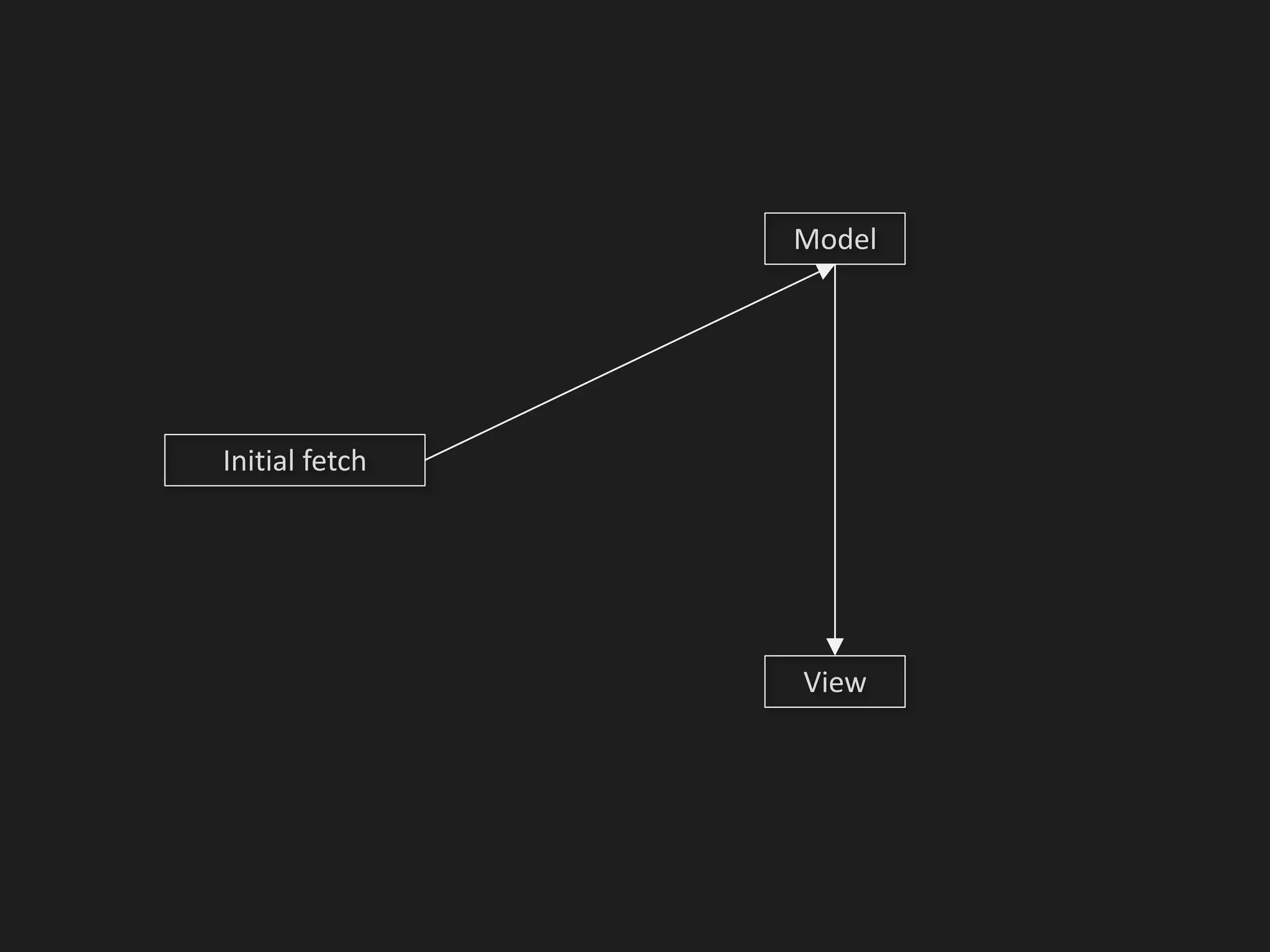 Initial fetch
Model
View
 